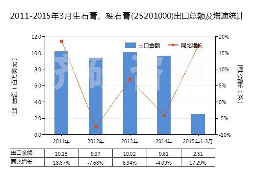 2011-2015年3月生石膏、硬石膏(25201000)出口總額及增速統(tǒng)計